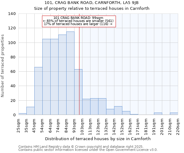 101, CRAG BANK ROAD, CARNFORTH, LA5 9JB: Size of property relative to terraced houses houses in Carnforth