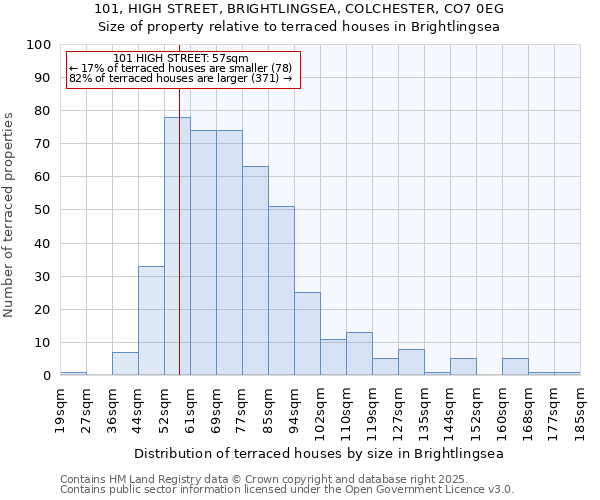 101, HIGH STREET, BRIGHTLINGSEA, COLCHESTER, CO7 0EG: Size of property relative to terraced houses houses in Brightlingsea