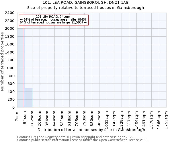 101, LEA ROAD, GAINSBOROUGH, DN21 1AB: Size of property relative to terraced houses houses in Gainsborough