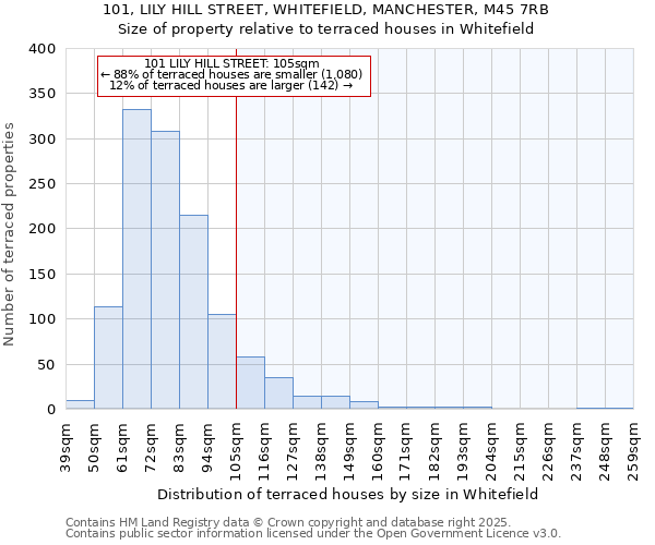 101, LILY HILL STREET, WHITEFIELD, MANCHESTER, M45 7RB: Size of property relative to terraced houses houses in Whitefield
