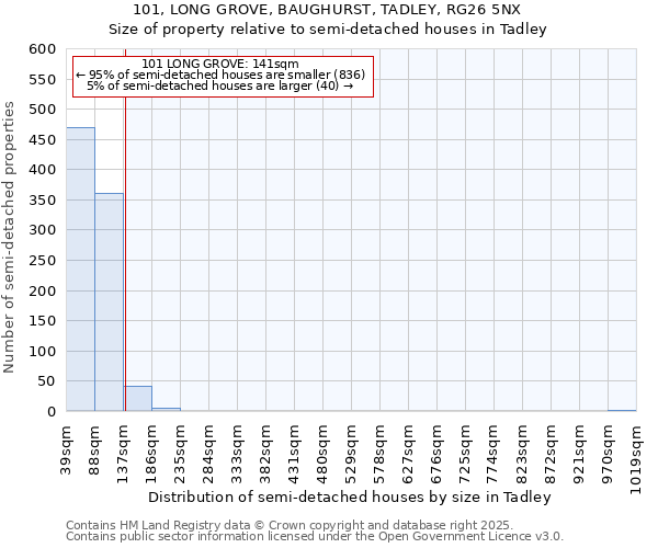 101, LONG GROVE, BAUGHURST, TADLEY, RG26 5NX: Size of property relative to semi-detached houses houses in Tadley