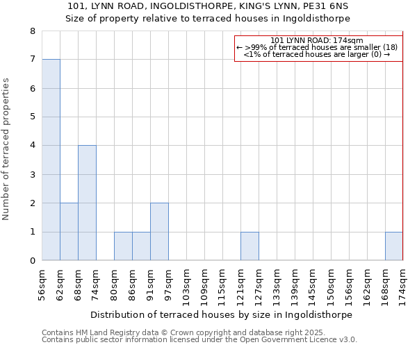 101, LYNN ROAD, INGOLDISTHORPE, KING'S LYNN, PE31 6NS: Size of property relative to terraced houses houses in Ingoldisthorpe