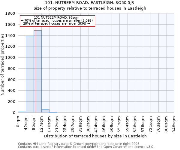 101, NUTBEEM ROAD, EASTLEIGH, SO50 5JR: Size of property relative to terraced houses houses in Eastleigh