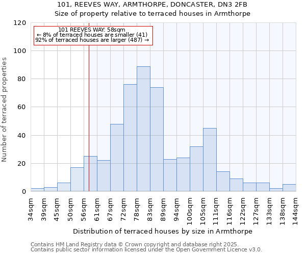 101, REEVES WAY, ARMTHORPE, DONCASTER, DN3 2FB: Size of property relative to terraced houses houses in Armthorpe