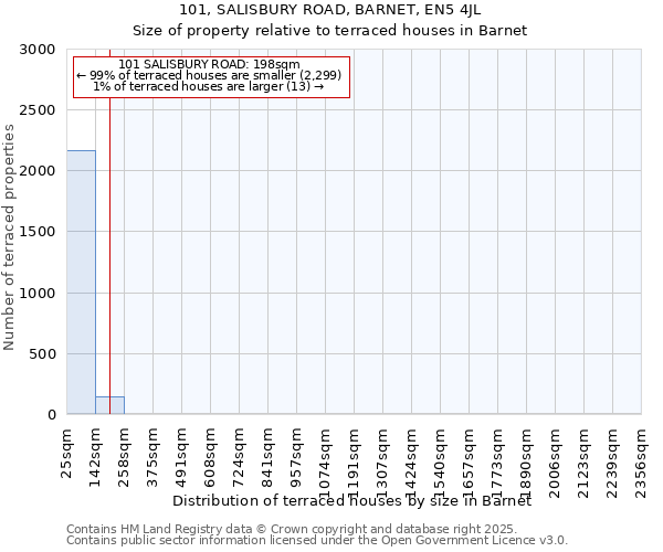 101, SALISBURY ROAD, BARNET, EN5 4JL: Size of property relative to terraced houses houses in Barnet
