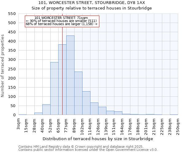 101, WORCESTER STREET, STOURBRIDGE, DY8 1AX: Size of property relative to terraced houses houses in Stourbridge