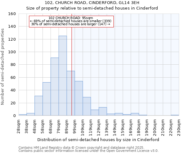 102, CHURCH ROAD, CINDERFORD, GL14 3EH: Size of property relative to semi-detached houses houses in Cinderford