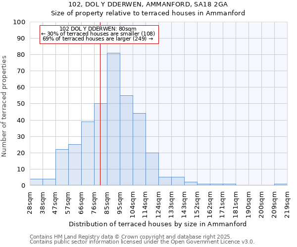 102, DOL Y DDERWEN, AMMANFORD, SA18 2GA: Size of property relative to terraced houses houses in Ammanford