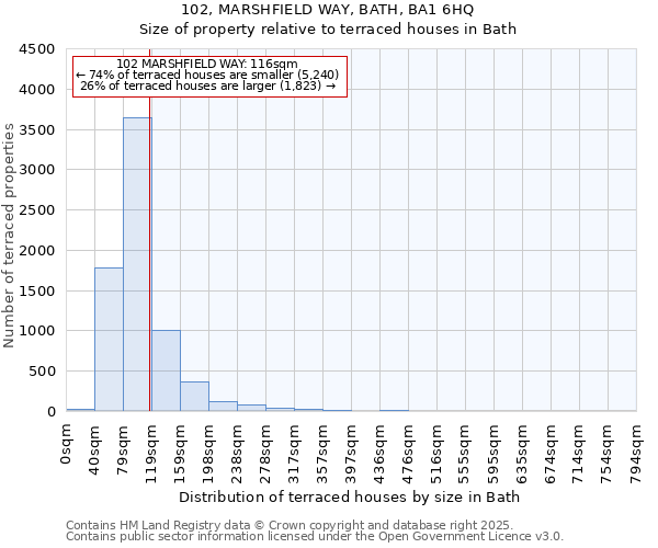 102, MARSHFIELD WAY, BATH, BA1 6HQ: Size of property relative to terraced houses houses in Bath