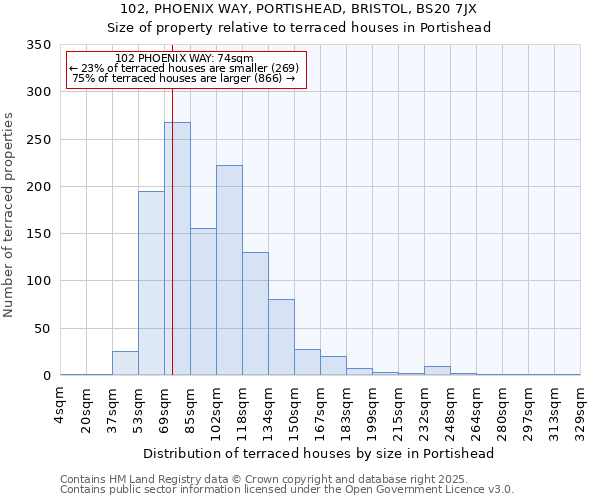102, PHOENIX WAY, PORTISHEAD, BRISTOL, BS20 7JX: Size of property relative to terraced houses houses in Portishead