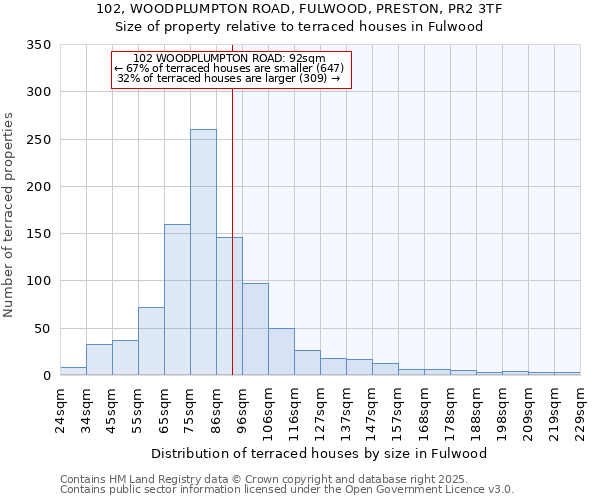 102, WOODPLUMPTON ROAD, FULWOOD, PRESTON, PR2 3TF: Size of property relative to terraced houses houses in Fulwood