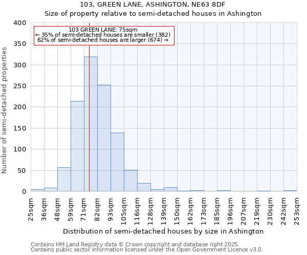 103, GREEN LANE, ASHINGTON, NE63 8DF: Size of property relative to semi-detached houses houses in Ashington