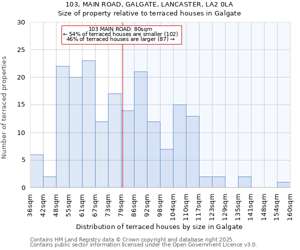 103, MAIN ROAD, GALGATE, LANCASTER, LA2 0LA: Size of property relative to terraced houses houses in Galgate