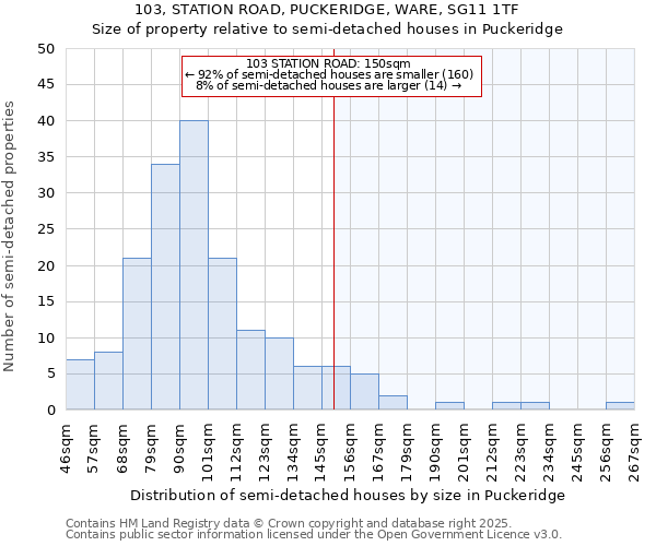 103, STATION ROAD, PUCKERIDGE, WARE, SG11 1TF: Size of property relative to semi-detached houses houses in Puckeridge
