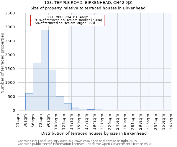 103, TEMPLE ROAD, BIRKENHEAD, CH42 9JZ: Size of property relative to terraced houses houses in Birkenhead