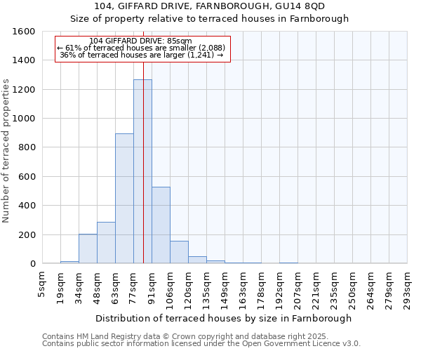 104, GIFFARD DRIVE, FARNBOROUGH, GU14 8QD: Size of property relative to terraced houses houses in Farnborough