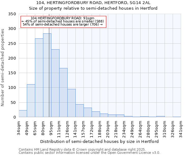 104, HERTINGFORDBURY ROAD, HERTFORD, SG14 2AL: Size of property relative to semi-detached houses houses in Hertford