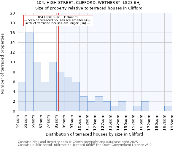104, HIGH STREET, CLIFFORD, WETHERBY, LS23 6HJ: Size of property relative to terraced houses houses in Clifford