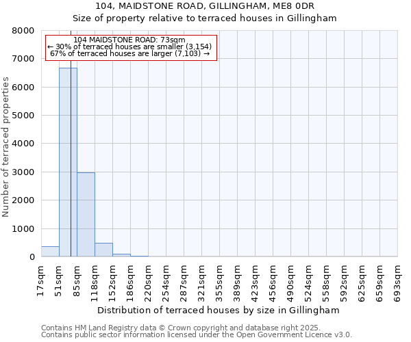 104, MAIDSTONE ROAD, GILLINGHAM, ME8 0DR: Size of property relative to terraced houses houses in Gillingham