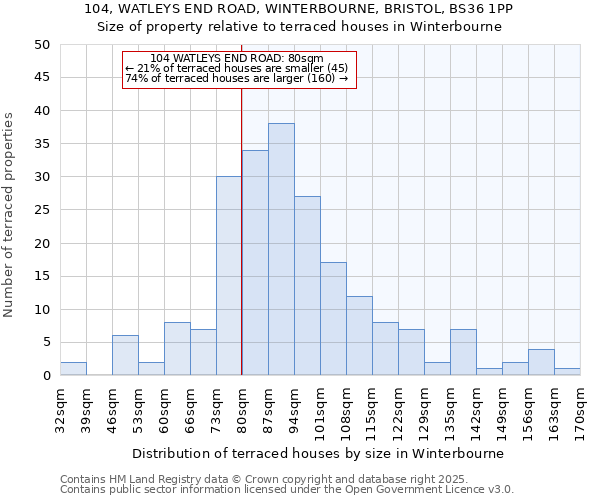 104, WATLEYS END ROAD, WINTERBOURNE, BRISTOL, BS36 1PP: Size of property relative to terraced houses houses in Winterbourne