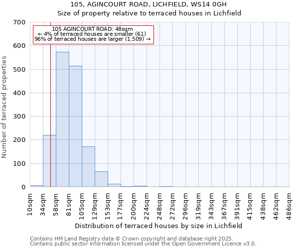 105, AGINCOURT ROAD, LICHFIELD, WS14 0GH: Size of property relative to terraced houses houses in Lichfield
