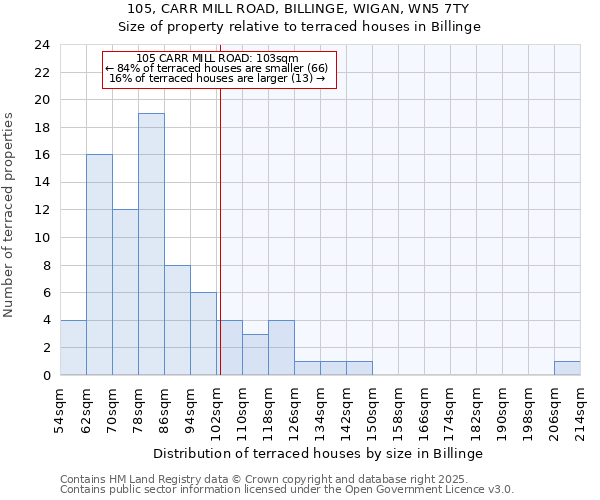 105, CARR MILL ROAD, BILLINGE, WIGAN, WN5 7TY: Size of property relative to terraced houses houses in Billinge