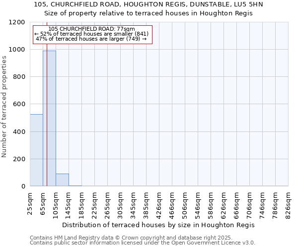 105, CHURCHFIELD ROAD, HOUGHTON REGIS, DUNSTABLE, LU5 5HN: Size of property relative to terraced houses houses in Houghton Regis