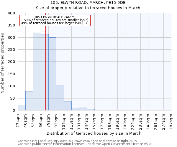 105, ELWYN ROAD, MARCH, PE15 9DB: Size of property relative to terraced houses houses in March