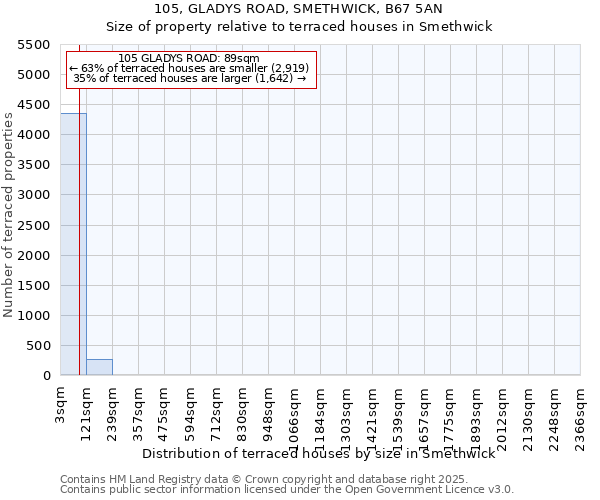 105, GLADYS ROAD, SMETHWICK, B67 5AN: Size of property relative to terraced houses houses in Smethwick