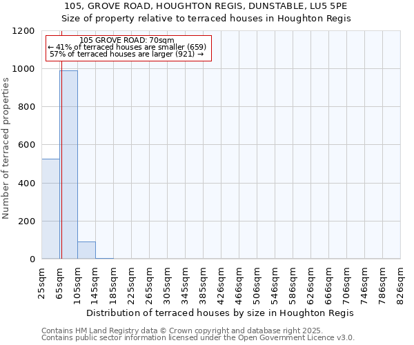 105, GROVE ROAD, HOUGHTON REGIS, DUNSTABLE, LU5 5PE: Size of property relative to terraced houses houses in Houghton Regis