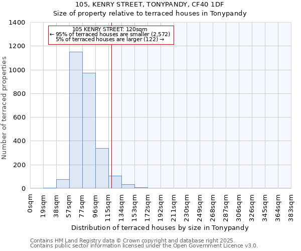 105, KENRY STREET, TONYPANDY, CF40 1DF: Size of property relative to terraced houses houses in Tonypandy