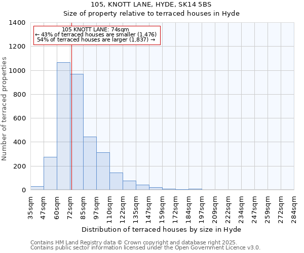 105, KNOTT LANE, HYDE, SK14 5BS: Size of property relative to terraced houses houses in Hyde