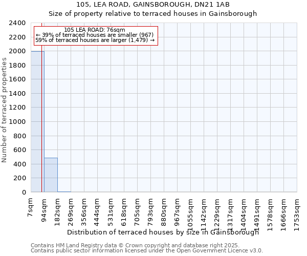 105, LEA ROAD, GAINSBOROUGH, DN21 1AB: Size of property relative to terraced houses houses in Gainsborough
