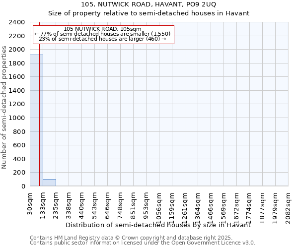 105, NUTWICK ROAD, HAVANT, PO9 2UQ: Size of property relative to semi-detached houses houses in Havant
