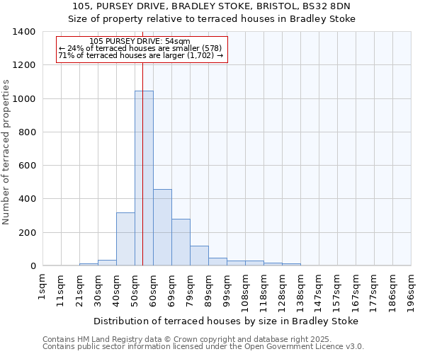 105, PURSEY DRIVE, BRADLEY STOKE, BRISTOL, BS32 8DN: Size of property relative to terraced houses houses in Bradley Stoke
