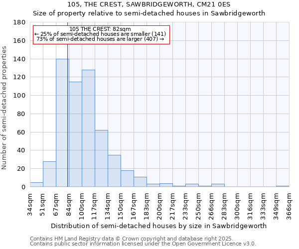 105, THE CREST, SAWBRIDGEWORTH, CM21 0ES: Size of property relative to semi-detached houses houses in Sawbridgeworth