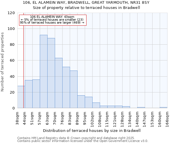 106, EL ALAMEIN WAY, BRADWELL, GREAT YARMOUTH, NR31 8SY: Size of property relative to terraced houses houses in Bradwell