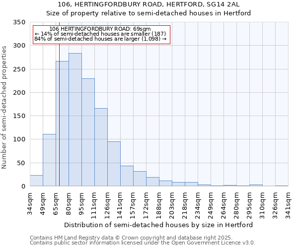 106, HERTINGFORDBURY ROAD, HERTFORD, SG14 2AL: Size of property relative to semi-detached houses houses in Hertford