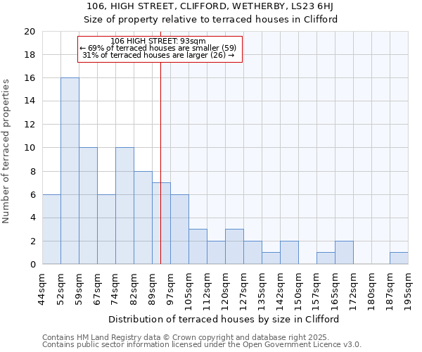 106, HIGH STREET, CLIFFORD, WETHERBY, LS23 6HJ: Size of property relative to terraced houses houses in Clifford