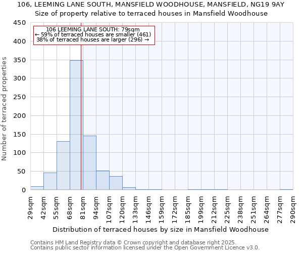 106, LEEMING LANE SOUTH, MANSFIELD WOODHOUSE, MANSFIELD, NG19 9AY: Size of property relative to terraced houses houses in Mansfield Woodhouse