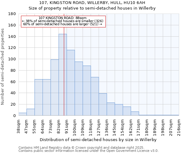 107, KINGSTON ROAD, WILLERBY, HULL, HU10 6AH: Size of property relative to semi-detached houses houses in Willerby