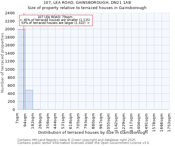 107, LEA ROAD, GAINSBOROUGH, DN21 1AB: Size of property relative to terraced houses houses in Gainsborough