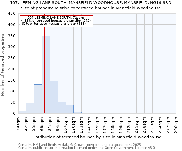 107, LEEMING LANE SOUTH, MANSFIELD WOODHOUSE, MANSFIELD, NG19 9BD: Size of property relative to terraced houses houses in Mansfield Woodhouse