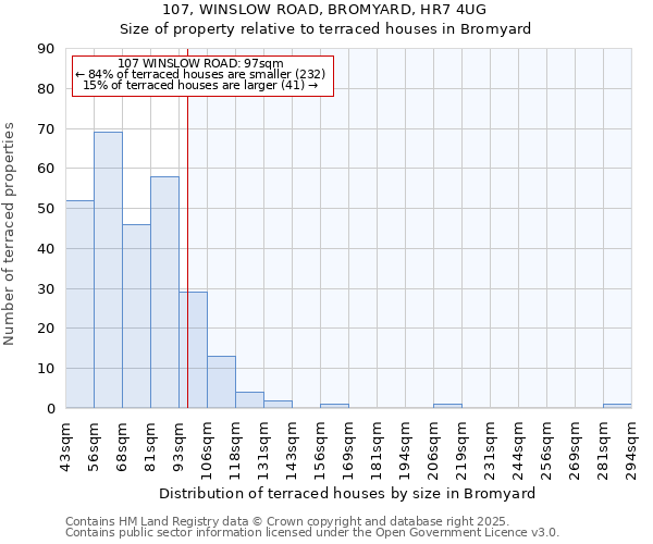 107, WINSLOW ROAD, BROMYARD, HR7 4UG: Size of property relative to terraced houses houses in Bromyard