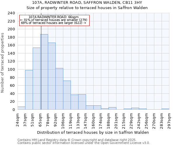 107A, RADWINTER ROAD, SAFFRON WALDEN, CB11 3HY: Size of property relative to terraced houses houses in Saffron Walden