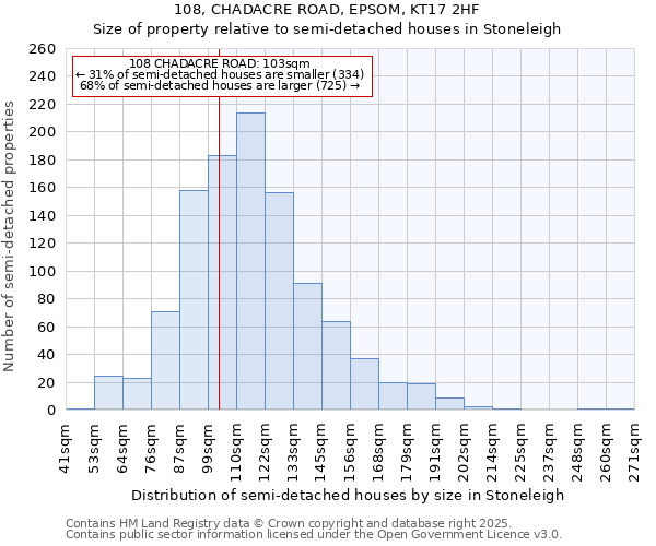 108, CHADACRE ROAD, EPSOM, KT17 2HF: Size of property relative to semi-detached houses houses in Stoneleigh