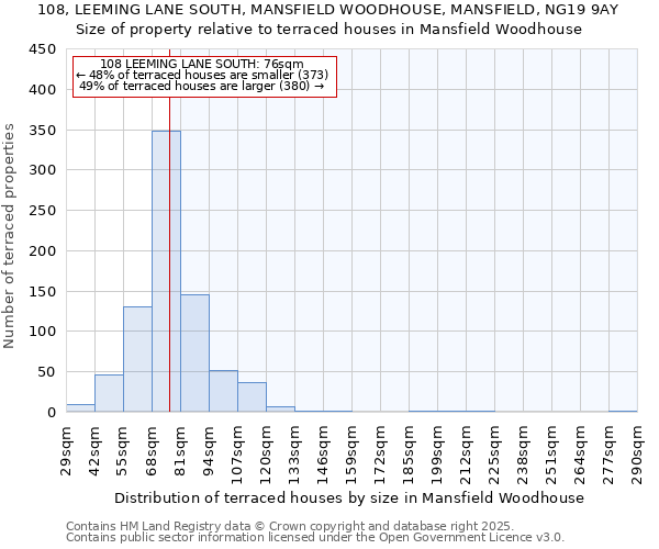 108, LEEMING LANE SOUTH, MANSFIELD WOODHOUSE, MANSFIELD, NG19 9AY: Size of property relative to terraced houses houses in Mansfield Woodhouse