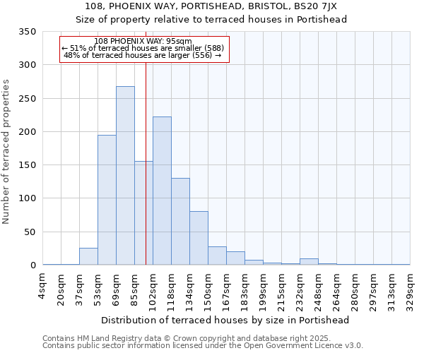 108, PHOENIX WAY, PORTISHEAD, BRISTOL, BS20 7JX: Size of property relative to terraced houses houses in Portishead