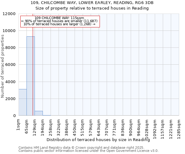 109, CHILCOMBE WAY, LOWER EARLEY, READING, RG6 3DB: Size of property relative to terraced houses houses in Reading