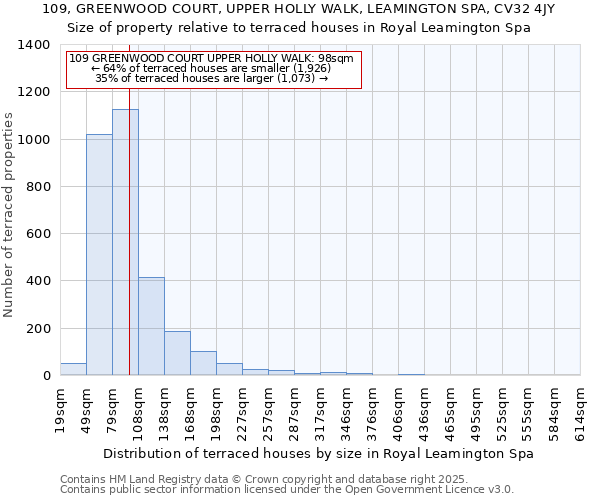 109, GREENWOOD COURT, UPPER HOLLY WALK, LEAMINGTON SPA, CV32 4JY: Size of property relative to terraced houses houses in Royal Leamington Spa